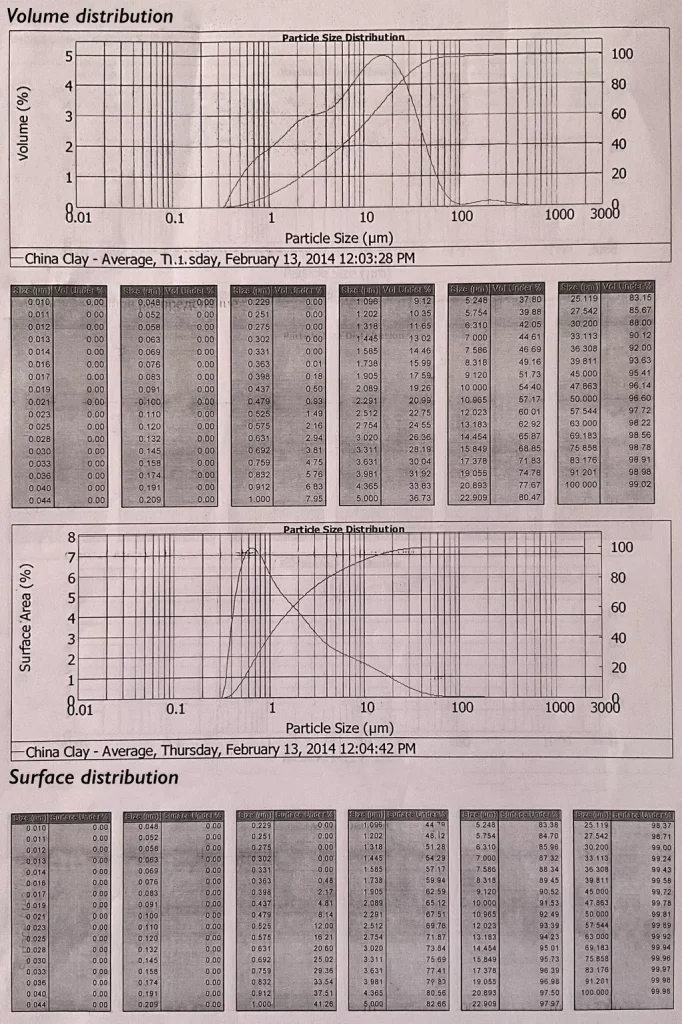Kaolin laser diffraction analysis