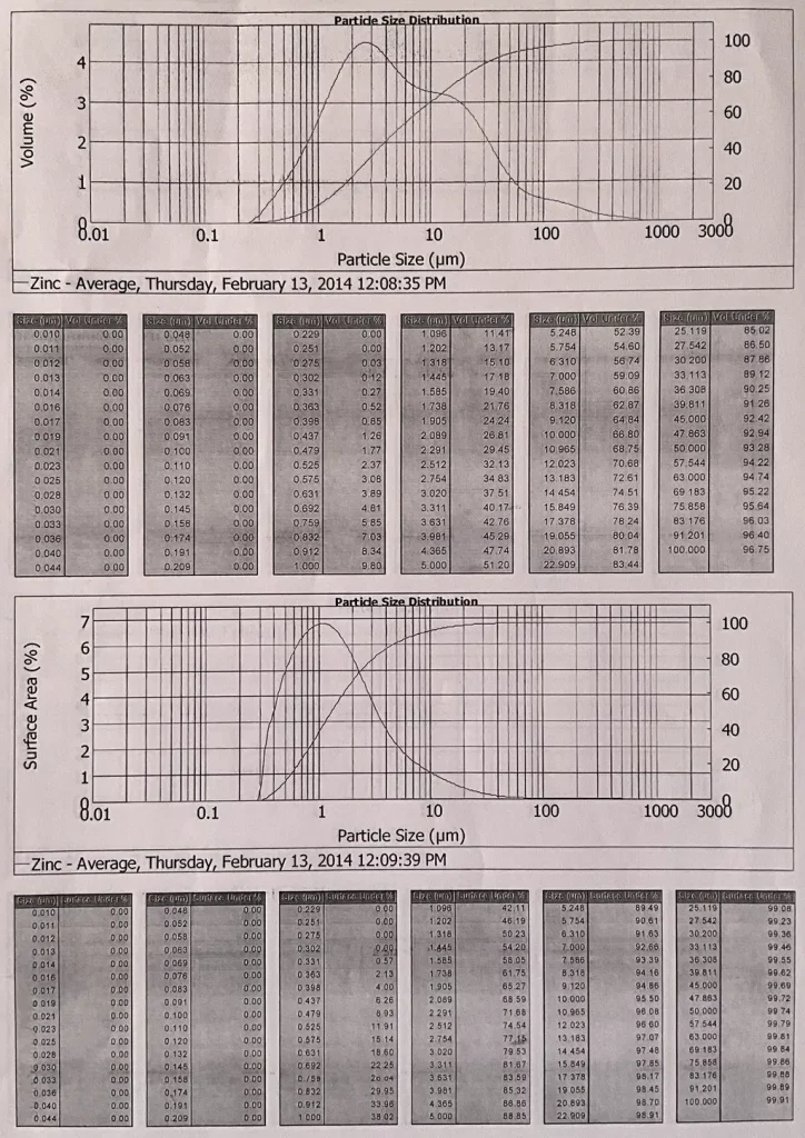 Zinc oxide laser diffraction analysis